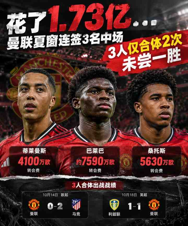 白忙活?曼联夏窗连签3名中场花1.73亿欧,三人仅合体2次未尝一胜
